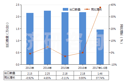 2013-2017年6月中國轉筒直徑<3米的工程鉆機(非自動推進)(HS84306919)出口量及增速統(tǒng)計